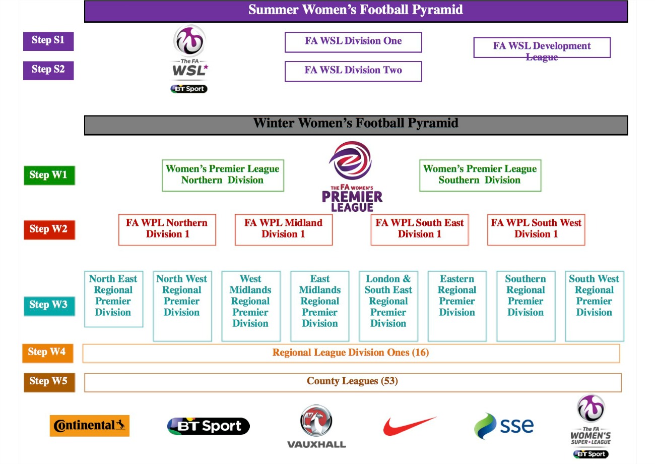 Womens football pyramid